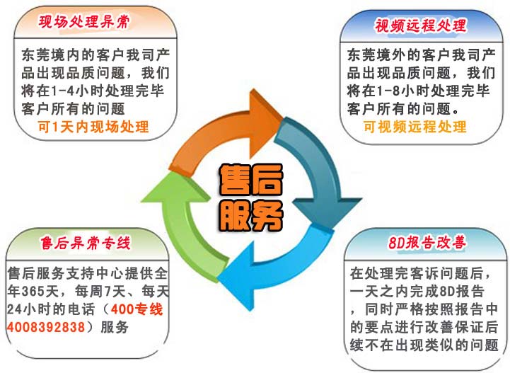 1.針對(duì)東莞境內(nèi)的客戶我司產(chǎn)品出現(xiàn)品質(zhì)問題，我們將在1-4小時(shí)處理完畢客戶所有的問題。    針對(duì)東莞境外的客戶我司產(chǎn)品出現(xiàn)品質(zhì)問題，我們將在1-8小時(shí)處理完畢客戶所有的問題。    2.在處理完客訴問題后，一天之內(nèi)完成8D報(bào)告，同時(shí)嚴(yán)格按照?qǐng)?bào)告中的要點(diǎn)進(jìn)行改善保證后續(xù)不在出現(xiàn)類似的問題    3.我司業(yè)務(wù)部門人員不定期對(duì)技術(shù)工程師、業(yè)務(wù)跟單人員的服務(wù)水平、服務(wù)態(tài)度和服務(wù)效果及用戶滿意度進(jìn)行調(diào)查，以便及時(shí)發(fā)現(xiàn)服務(wù)過程中存在的問題并及時(shí)解決。    4.售后服務(wù)支持中心提供全年365天，每周7天、每天24小時(shí)的電話（手機(jī)：）服務(wù)    a.撥打售后服務(wù)電話    b.傳達(dá)品質(zhì)異常情況    c.應(yīng)邀現(xiàn)場(chǎng)處理還特采放行    d.商討臨時(shí)應(yīng)對(duì)措施    e.我司給出8D報(bào)告提出永久改善措施